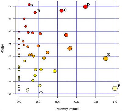 A Comparative Analysis of the Metabolomic Response of Electron Beam Inactivated E. coli O26:H11 and Salmonella Typhimurium ATCC 13311